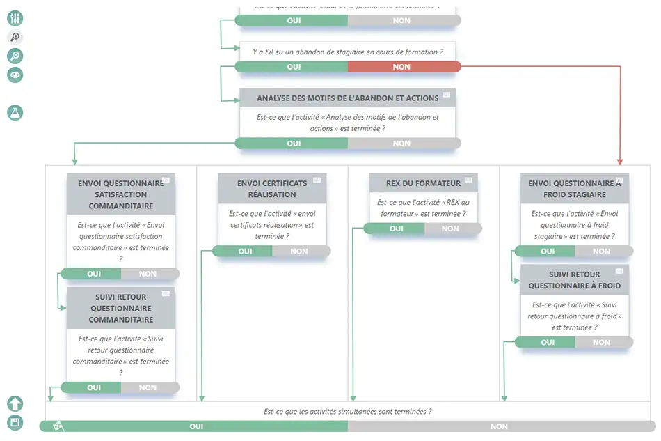 Capture d'écran d'un extrait de notre workflow dédié à Qualiopi dans OBSYS FLOW. On y retrouve les activités d'analyse des motifs d'abandon, l'envoi des différents questionnaires de satisfaction, des certificats de réalisations et des retours d'expérience du formateur.